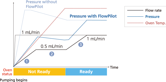Graphisches Schaubild zum FlowPilot der Nexera HPLC-Serie