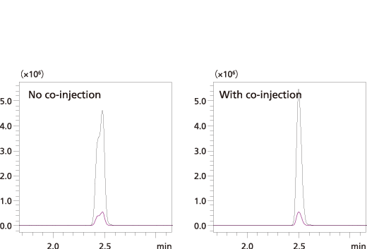 Vergleichschromatogramme mit und ohne automatische Koinjektion