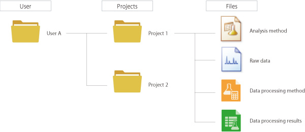 Schaubild des Dateiverwaltungssystems der LabSolutions Connect
