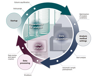 Schaubild für die analytische Intelligenz mit der Nexera-Serie