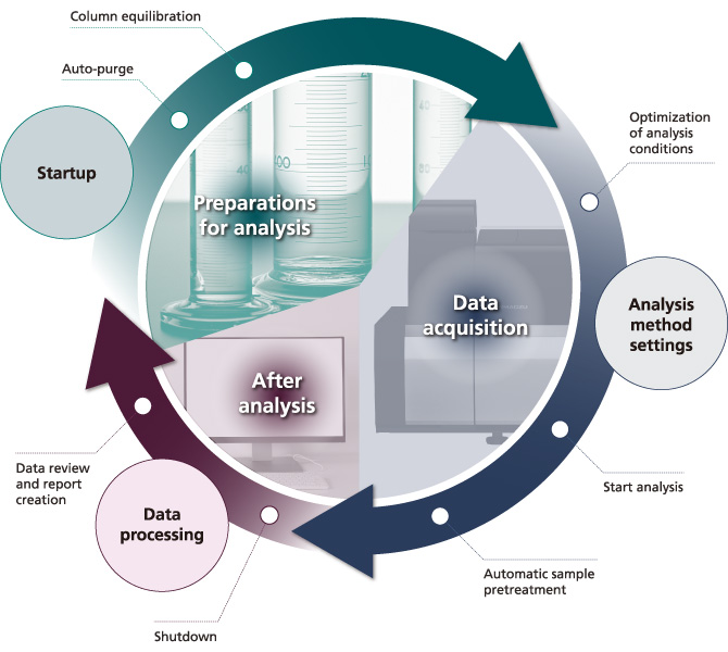 Schaubild der intelligenten Automatisierung am LCMS-8060NX