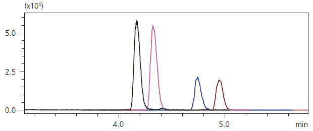 Chromatogramm mit Co-Injektion