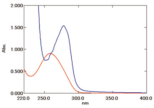 Transmissionsspektrums von Cellulose-Nanofasern (CNF)
