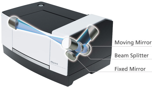 Langlebiges Design des FTIR Gerätes