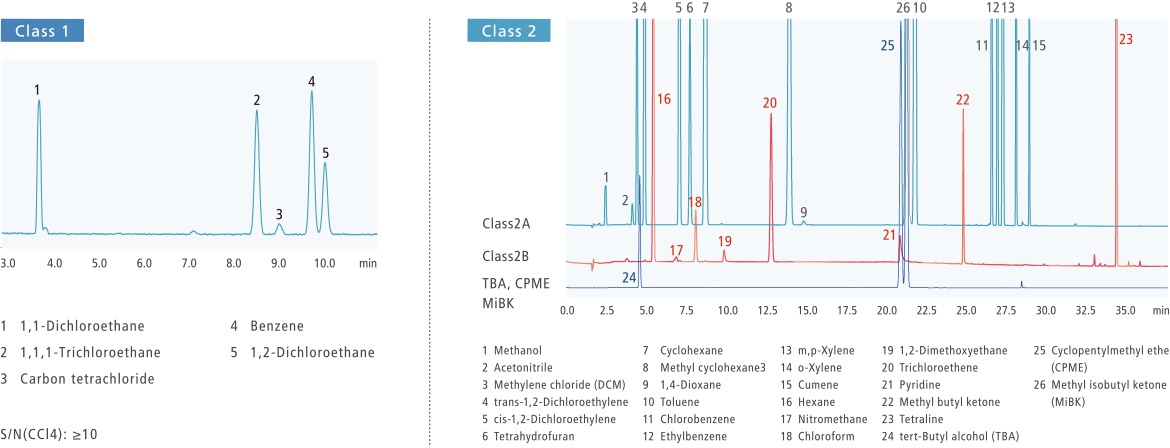 Residual solvent analysis in pharmaceuticals according