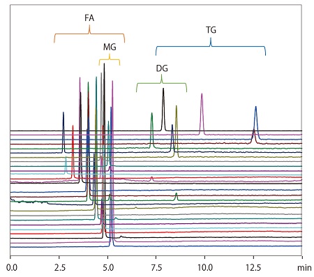 Simultaneous Analysis of Lipids