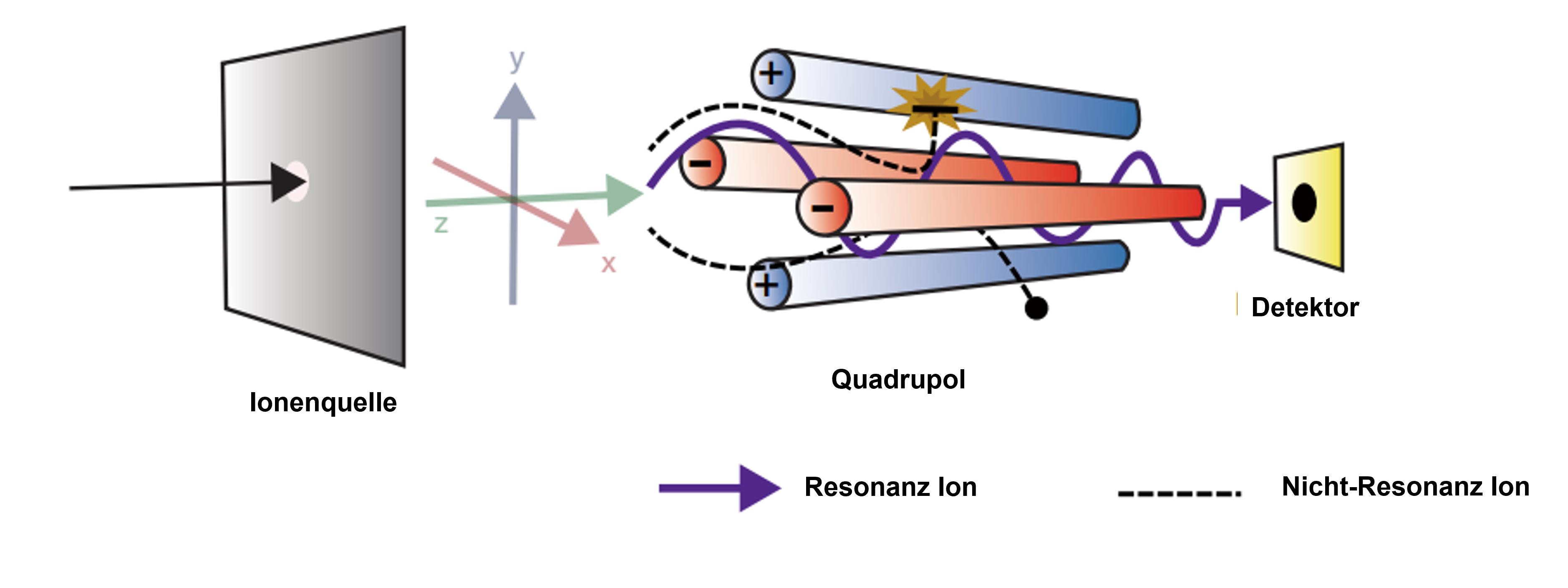 Schematischer Aufbau eines Quadrupols