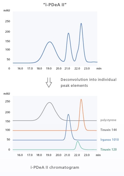 Chromatogramm i-PDeA II
