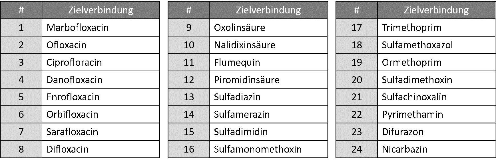 Tabelle der 24 Zielverbindungen synthetisch antimikrobieller Substanzen des kompakten HPLC System i-Series Food Saftey Analyzers 