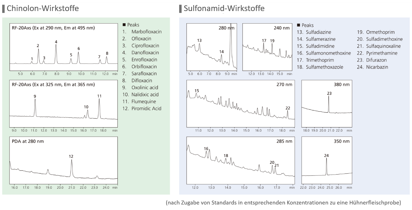Die kompakte HPLC i-Series Food Saftey Analyzer detektiert synthetische Wirkstoffe auch im Rückstandskonzentrationsbereich durch die hohe Sensitivität