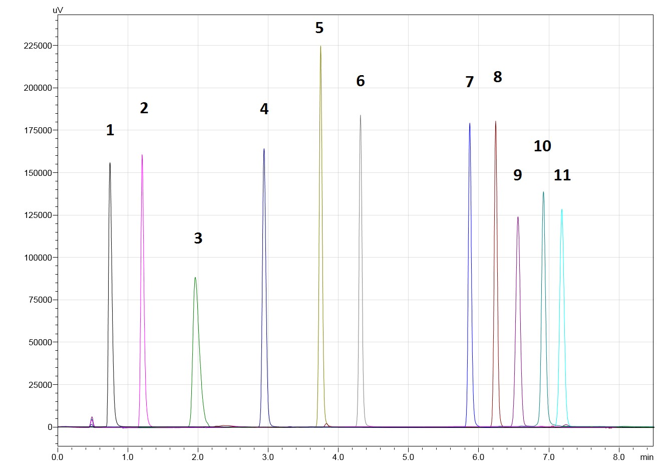 Chromatogramm der Vitaminstandards