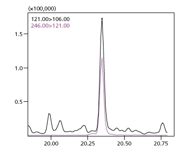 Methode für die gleichzeitige Analyse von 400 Komponenten