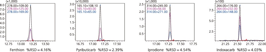 Massenchromatogramm und %RSD der einzelnen Pestizide (5 pg/μL)