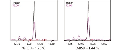 Links: GCMS-QP2020 NX, rechts: GCMS-TQ8040 NX Reproduzierbarkeit für n = 5