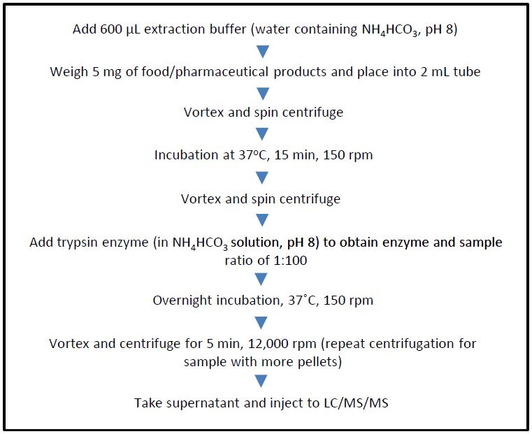 Detection and Differentiation of Bovine and Porcine Gelatins in Food