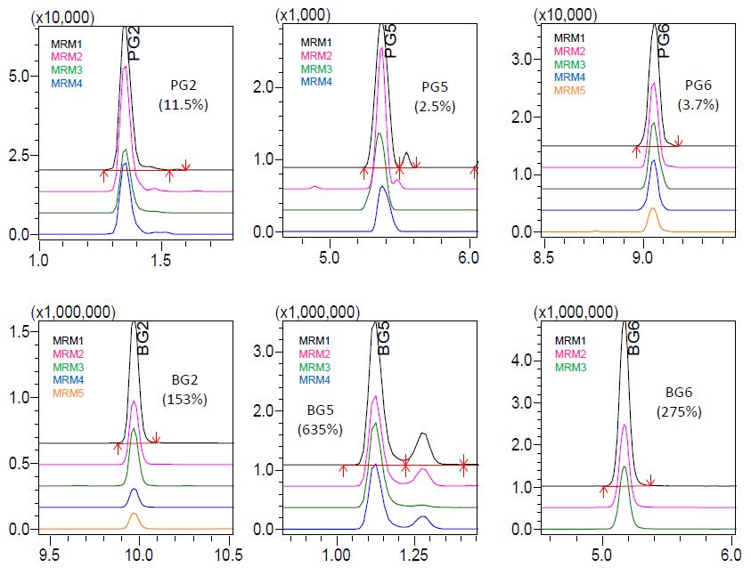 Detection and Differentiation of Bovine and Porcine Gelatins in Food