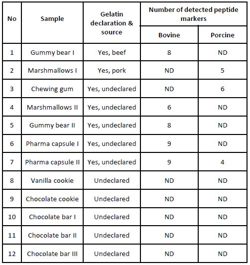 Detection and Differentiation of Bovine and Porcine Gelatins in Food