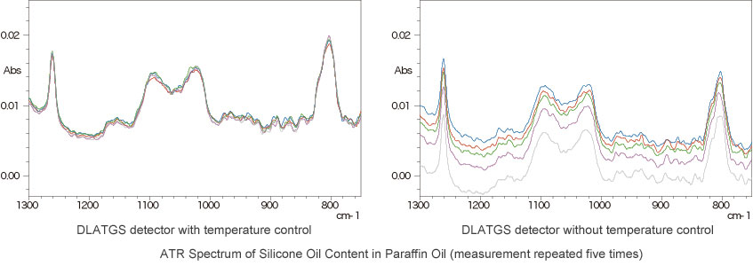 ATR Spectrum of Silicone Oil Content in Paraffin Oil
