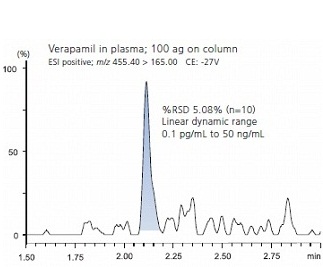 hochsensitive detektion in der bioanalytik shimadzu deutschland 1 pg