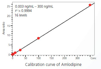 Kalibrationsgerade von Amlopidin