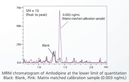 MRM Chromatogramm von Amlopidin im Bereich des Quantifizierungslimits bei 0.003 ng/mL