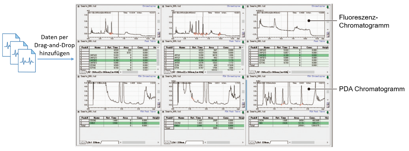 Chromatogramme der Analyse von Mykotoxinen in der LabSolution
