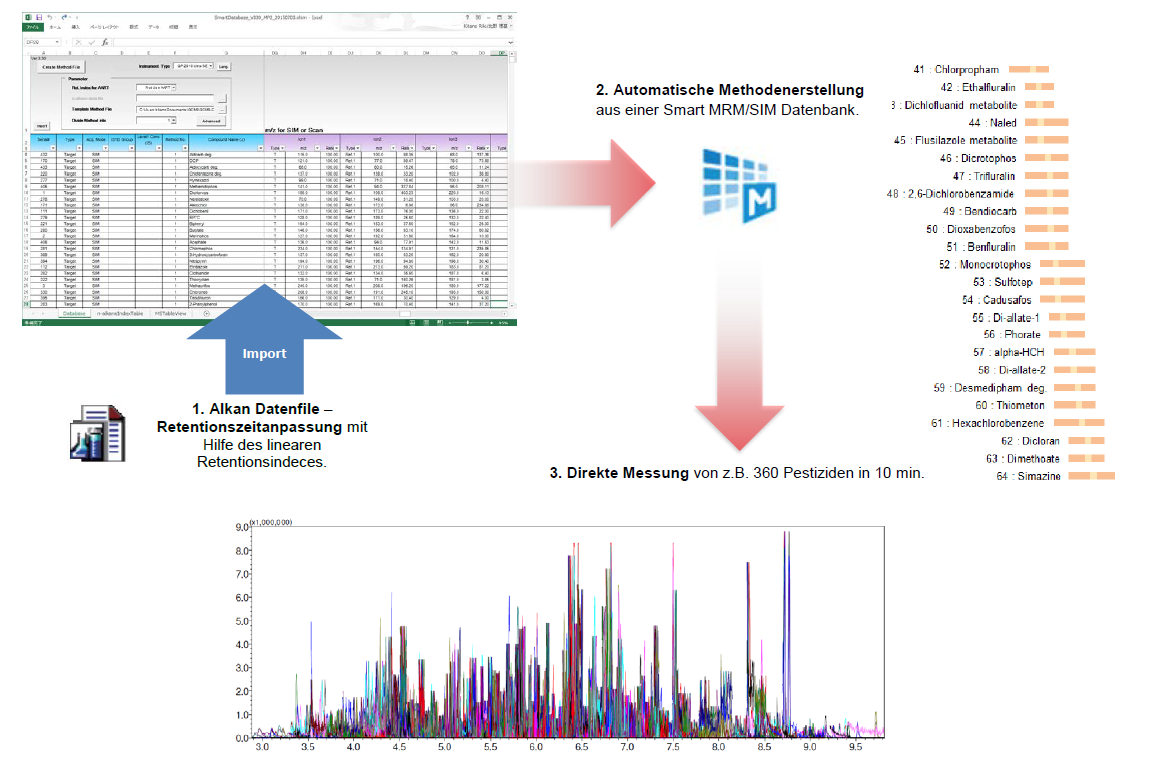 Pestizid Analytik mit Shimadzu MS/MS Systemen