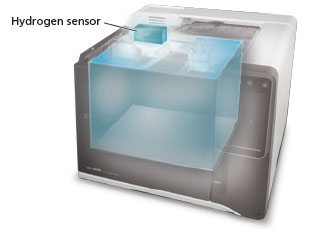 Wasserstoff-Sensorüberwachungen im Inneren des GC-Ofens