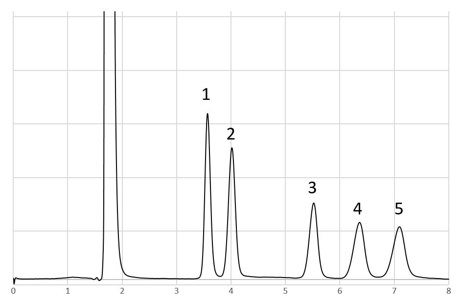 Chromatogramm von Zuckerstandards
